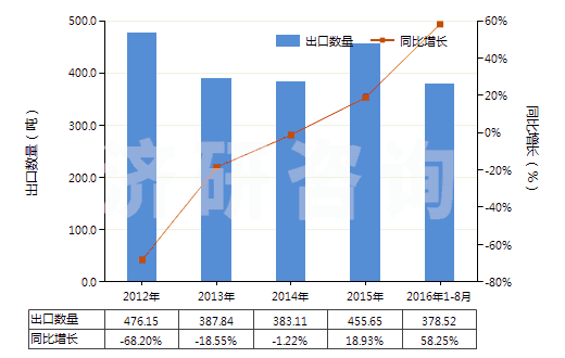 2012-2016年8月中國(guó)水合肼(HS28251010)出口量及增速統(tǒng)計(jì)